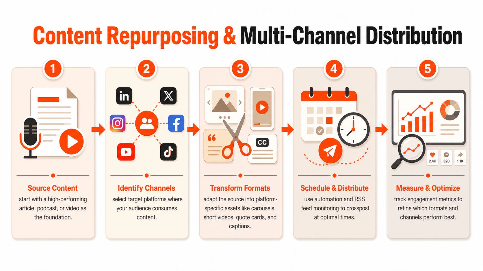 A five-step infographic showing the process of content repurposing and multi-channel distribution for digital marketing strategies.