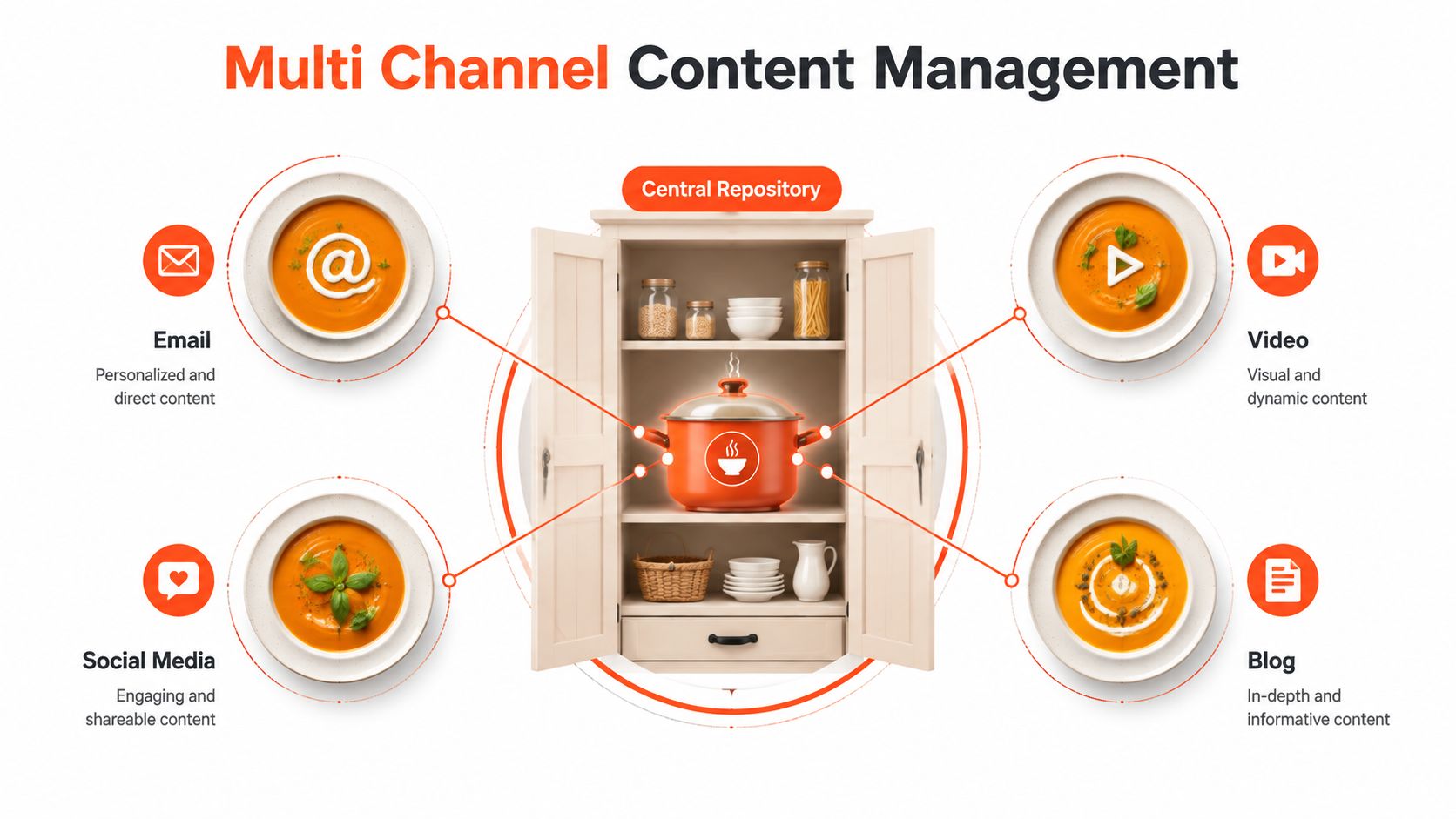 A diagram illustrating multi-channel content management, featuring a central repository distributing content to email, video, social media, and blogs.
