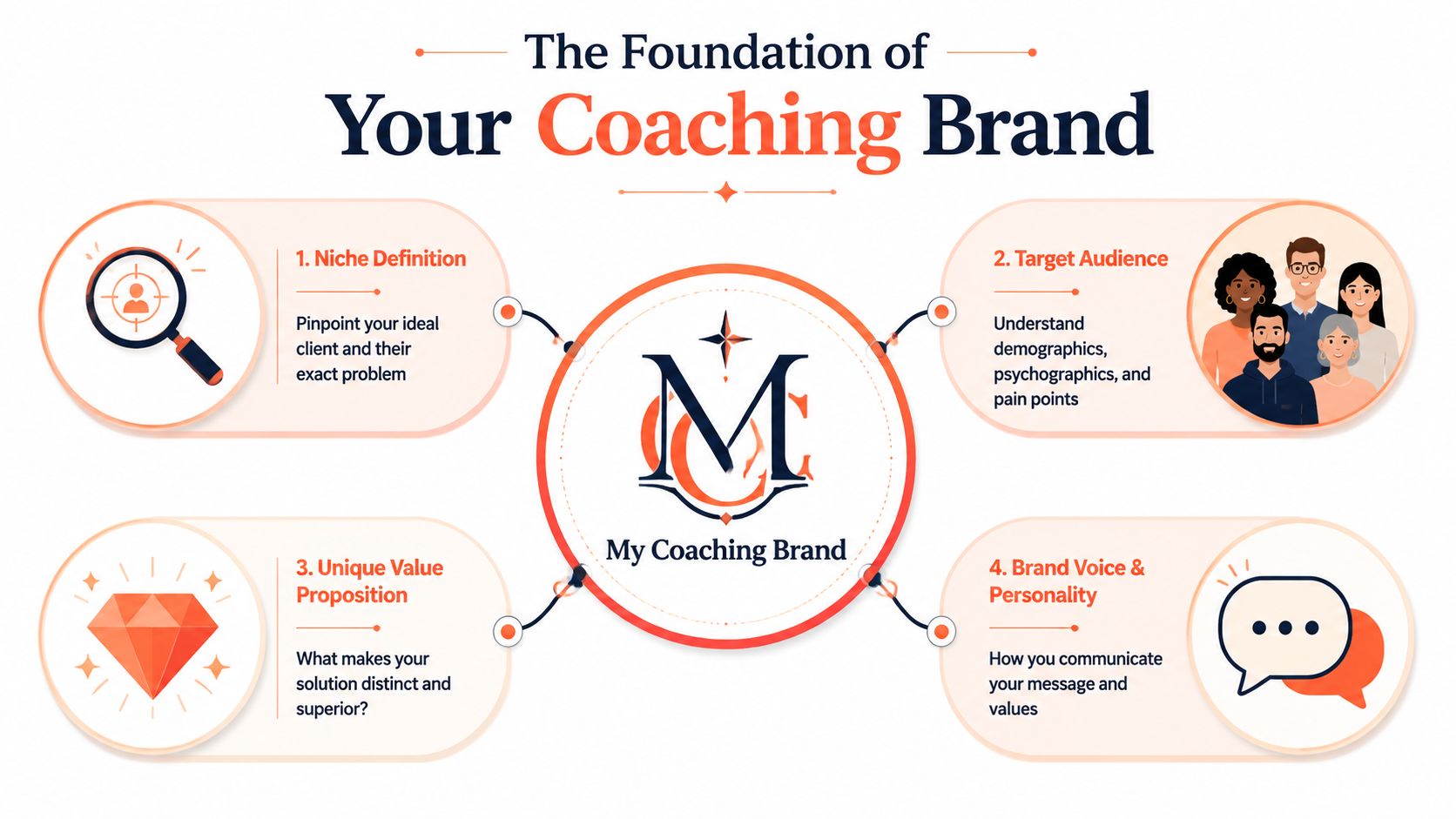 A diagram outlining the four pillars of building a successful coaching brand, including niche, audience, value, and voice.