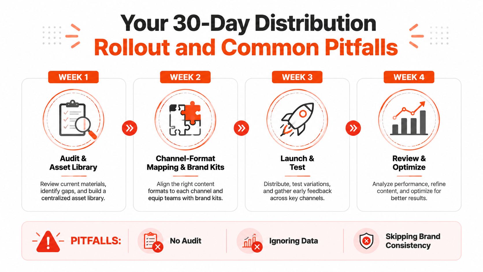 A 30-day distribution rollout plan illustrating four weekly steps for audit, strategy, launch, and optimization.