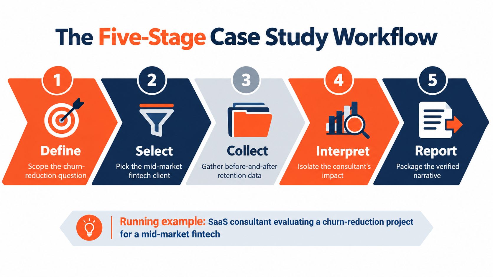A diagram illustrating a five-stage workflow for creating a professional business case study for SaaS consultants.
