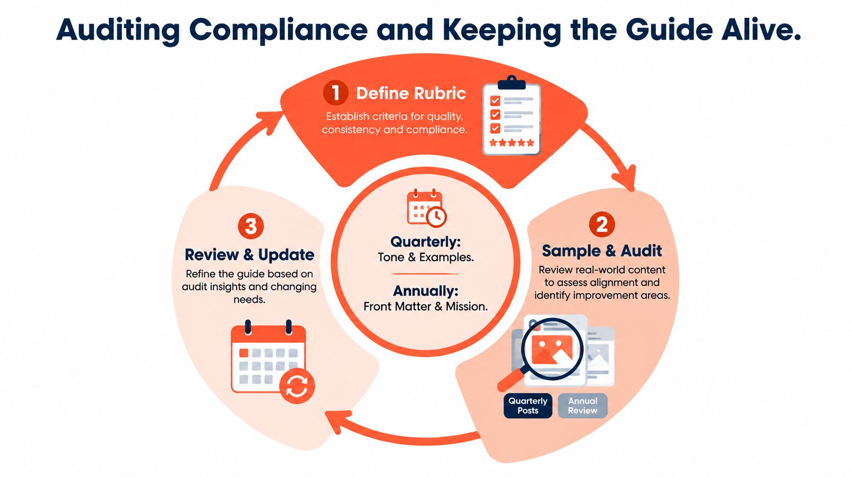 A circular diagram illustrating a three-step process for auditing brand voice guidelines and maintaining compliance.