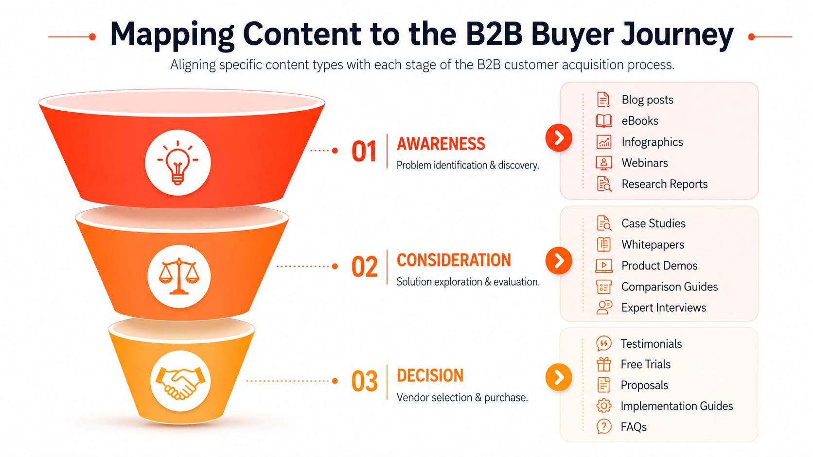 A diagram mapping B2B content types to stages of the buyer journey, from awareness to decision.