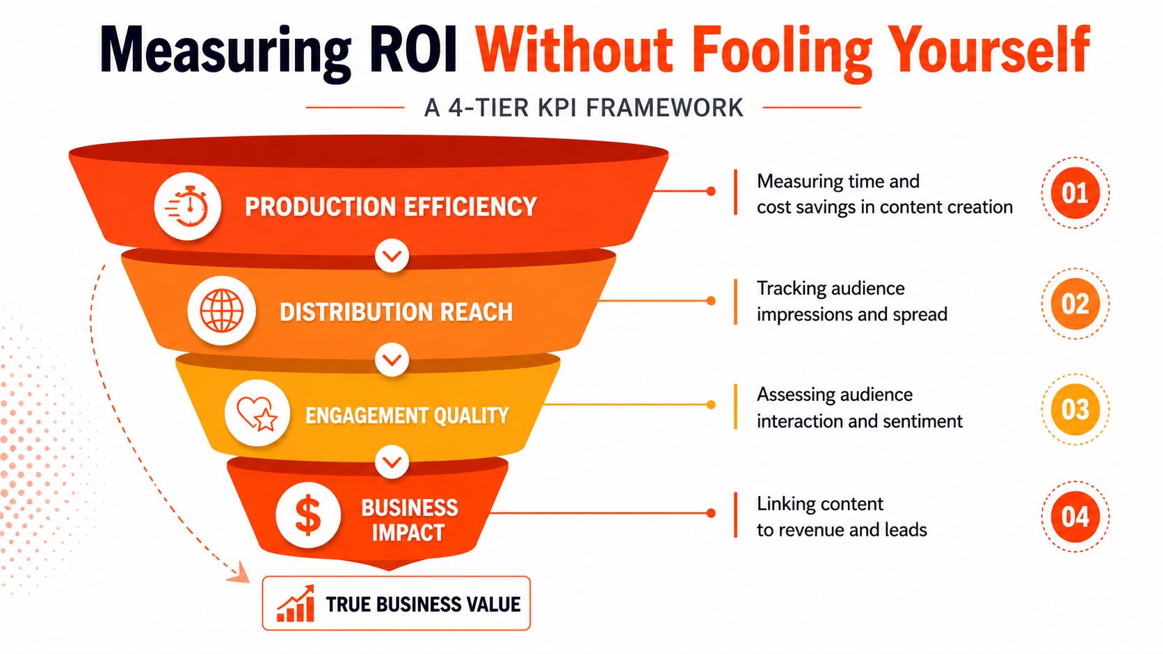 A 4-tier funnel diagram illustrating a framework for measuring content marketing ROI, from production efficiency to business impact.