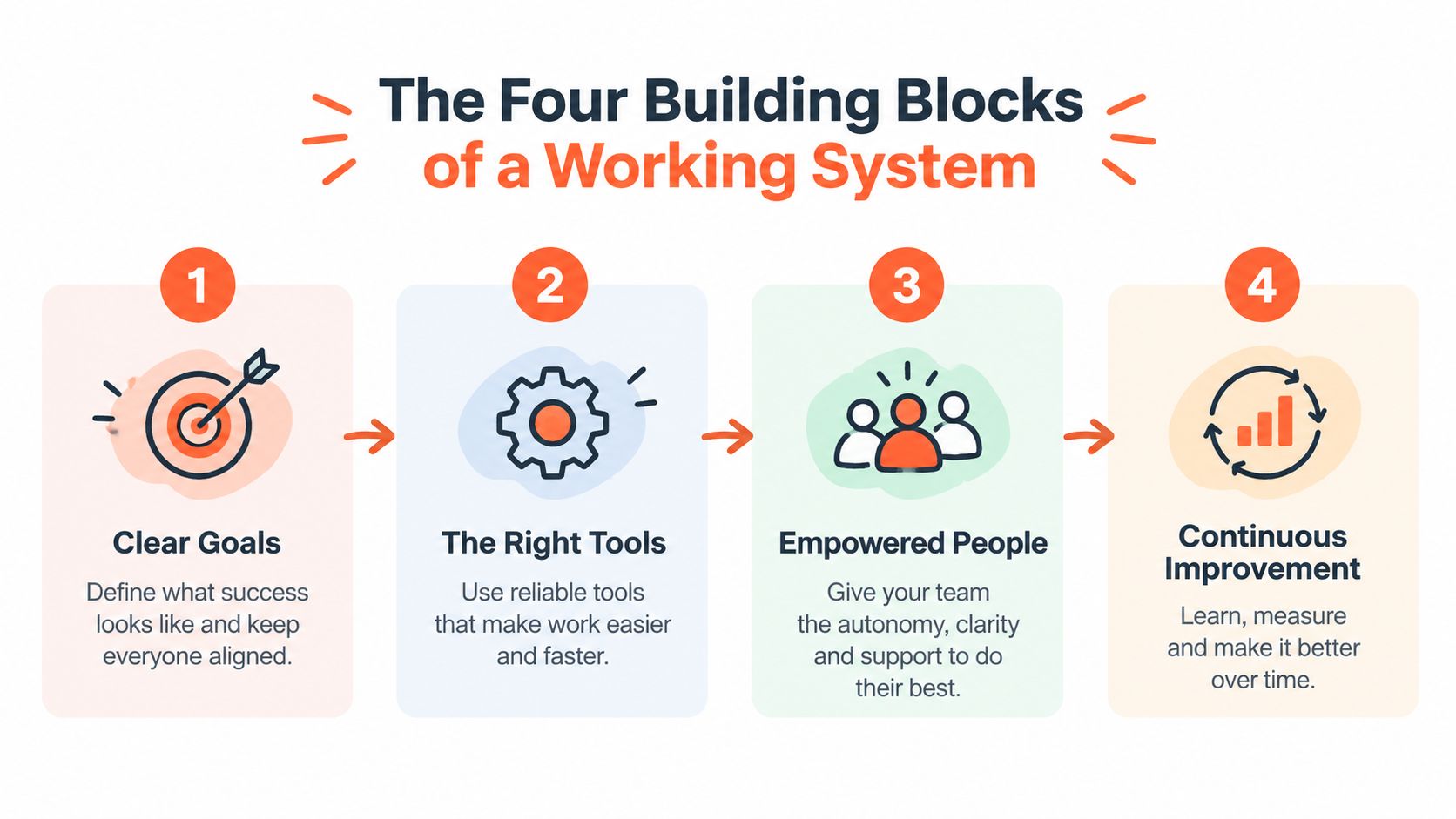 An infographic showing the four building blocks of a working system: Clear Goals, Right Tools, Empowered People, and Continuous Improvement.