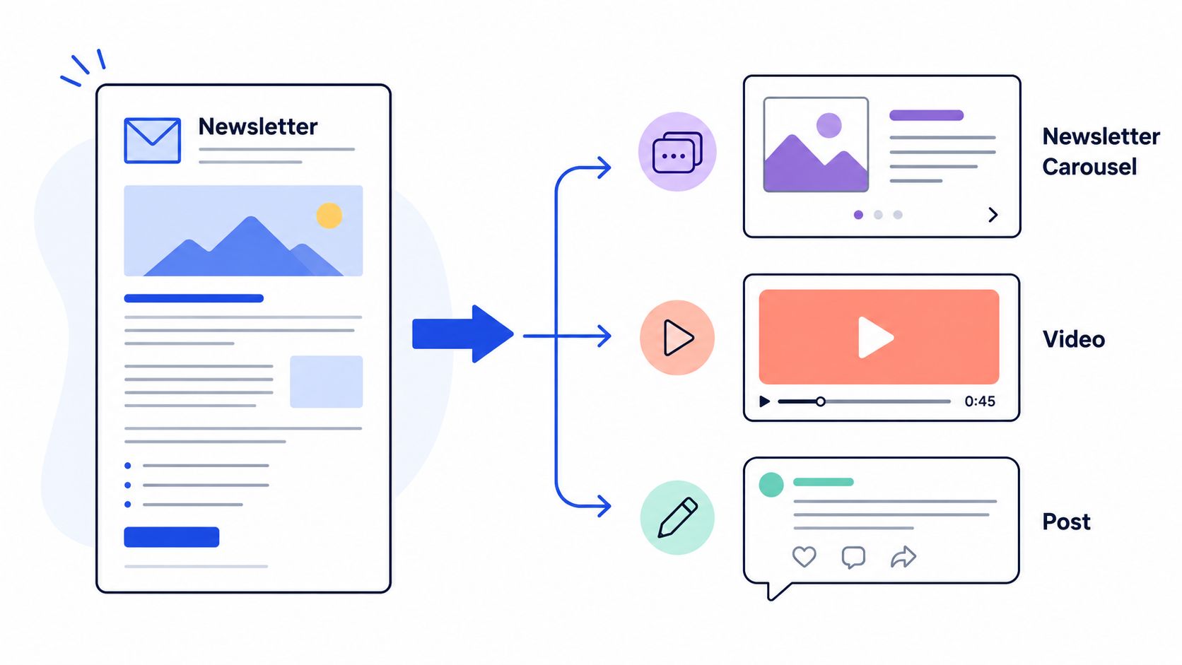 A diagram illustrating the process of repurposing a newsletter into a carousel, video, and social media post.