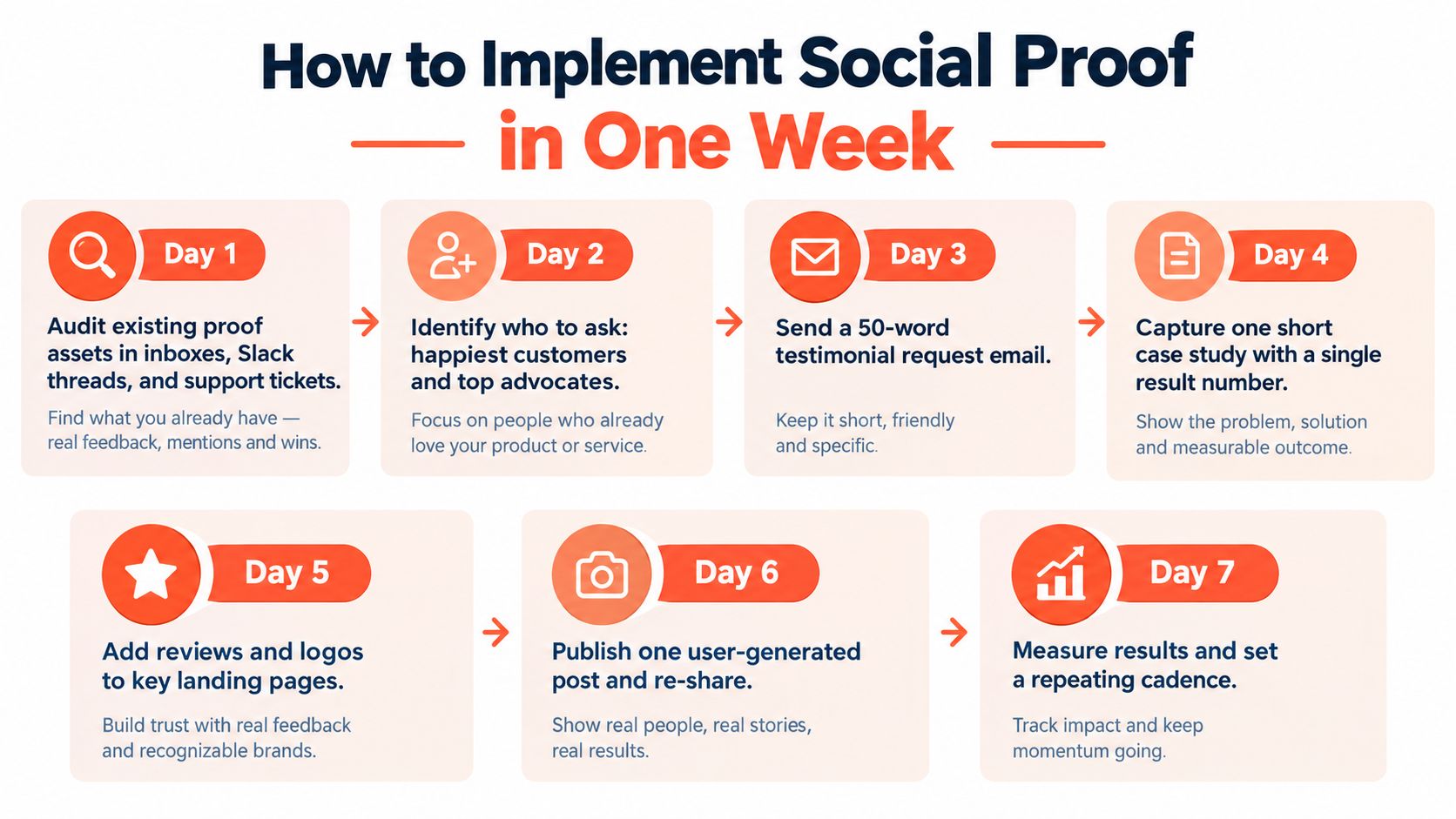 A step-by-step infographic titled How to Implement Social Proof in One Week with seven daily action items.