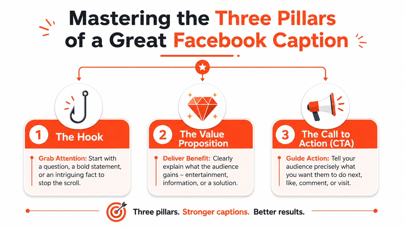 An infographic detailing the three essential components for creating effective Facebook captions: a hook, value proposition, and call to action.