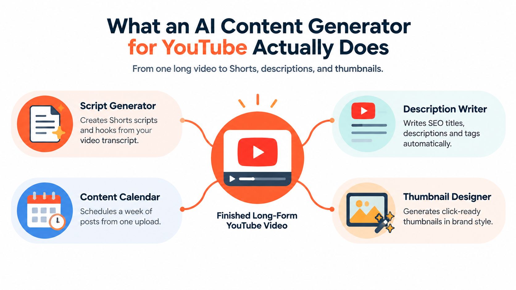 A diagram illustrating how an AI content generator creates shorts, descriptions, and thumbnails from long-form YouTube videos.