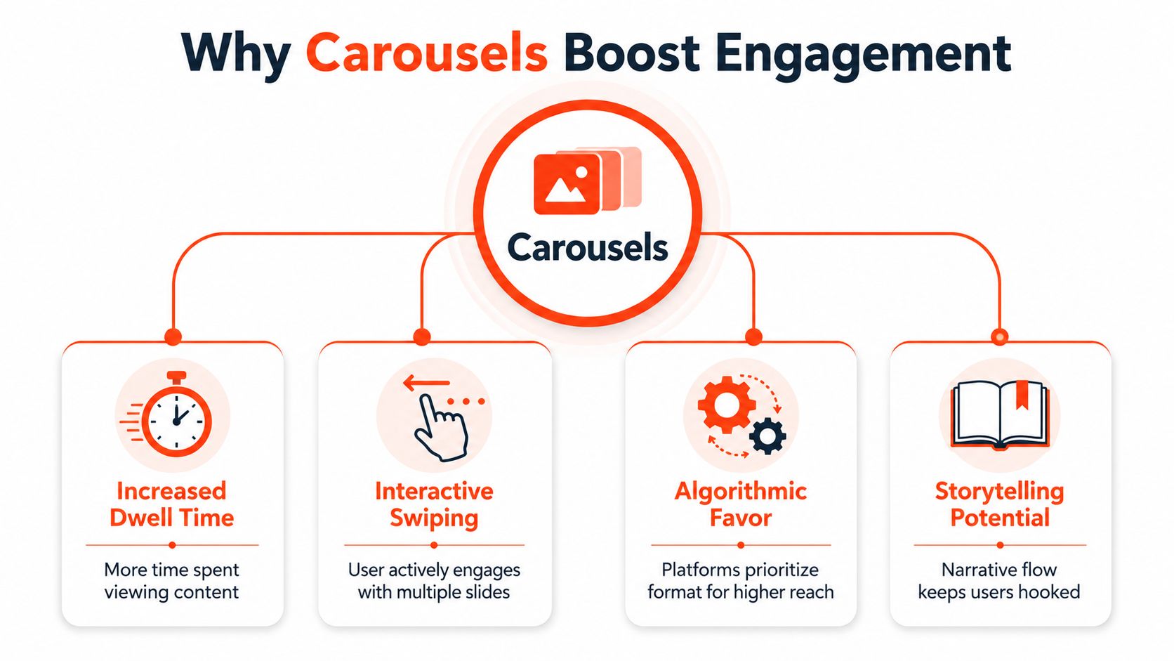 An infographic titled Why Carousels Boost Engagement, explaining benefits like dwell time, interactivity, algorithmic favor, and storytelling.