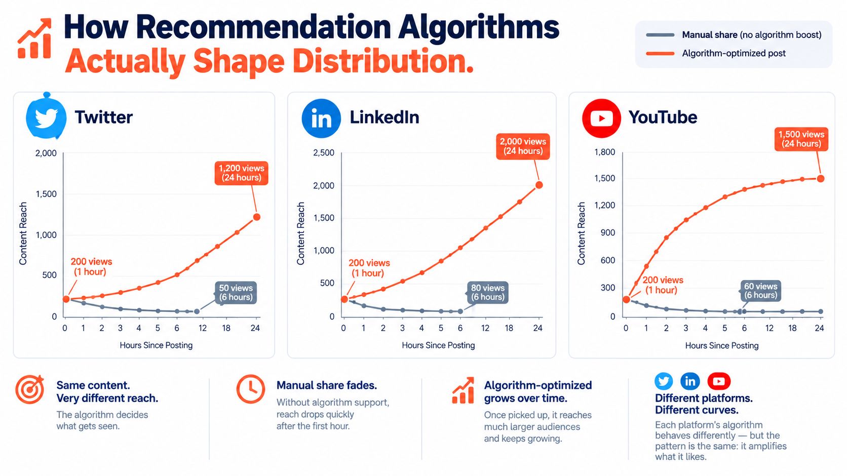 Line graphs comparing reach for manual versus algorithm-optimized posts across Twitter, LinkedIn, and YouTube platforms.