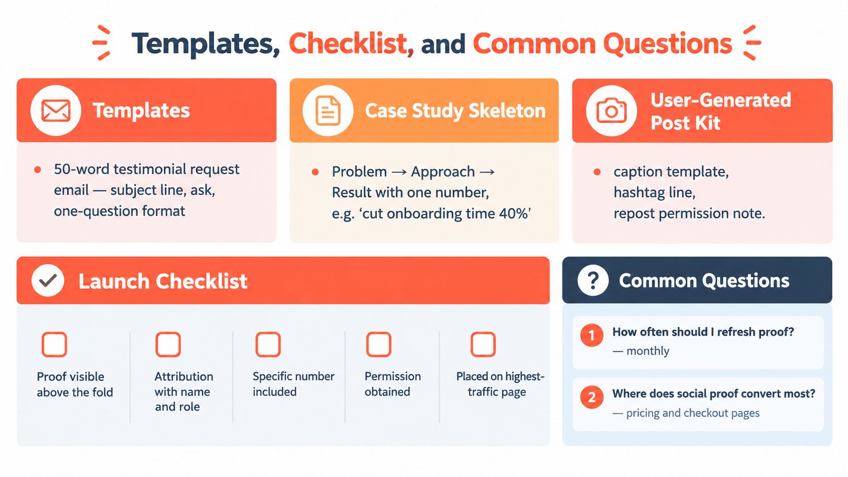 A visual guide illustrating templates, a case study structure, social media kits, a launch checklist, and frequently asked questions for social proof.