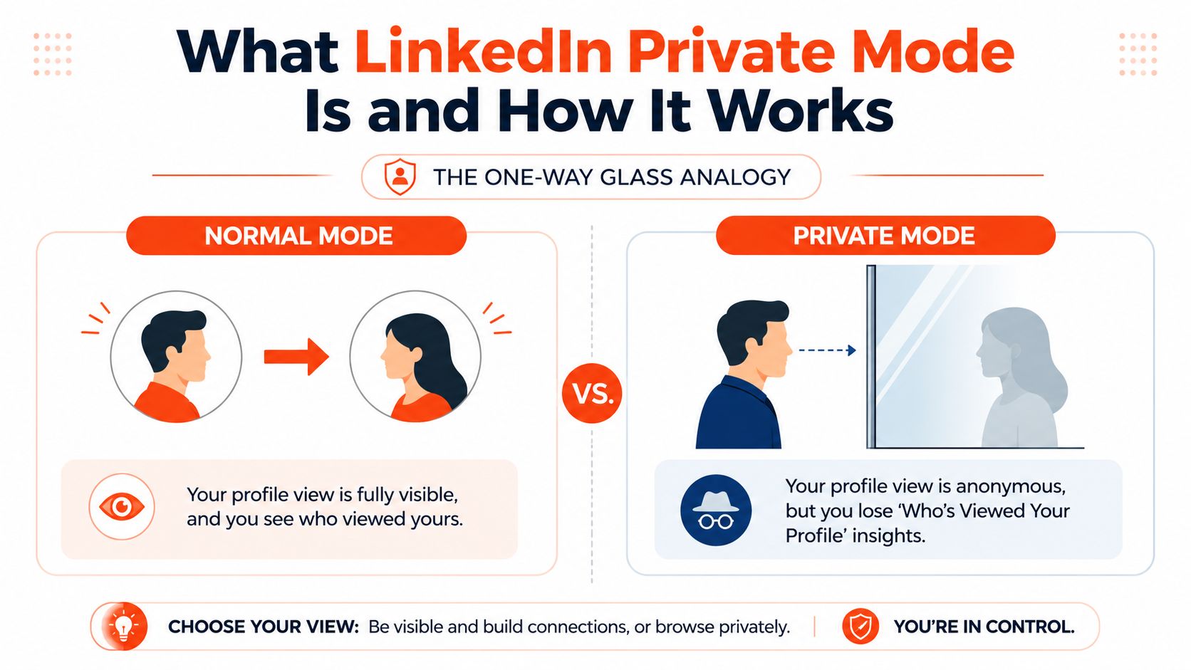An infographic explaining the differences between LinkedIn normal mode and private mode using a one-way glass analogy.