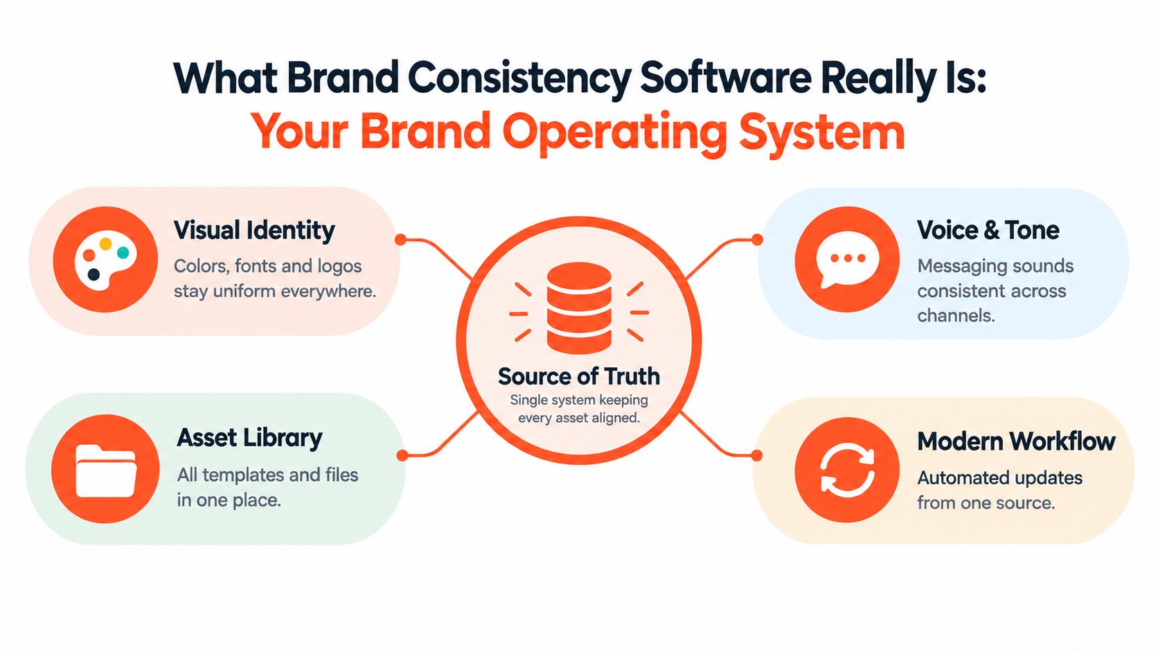 A diagram illustrating brand consistency software acting as a central source of truth for organizational assets.