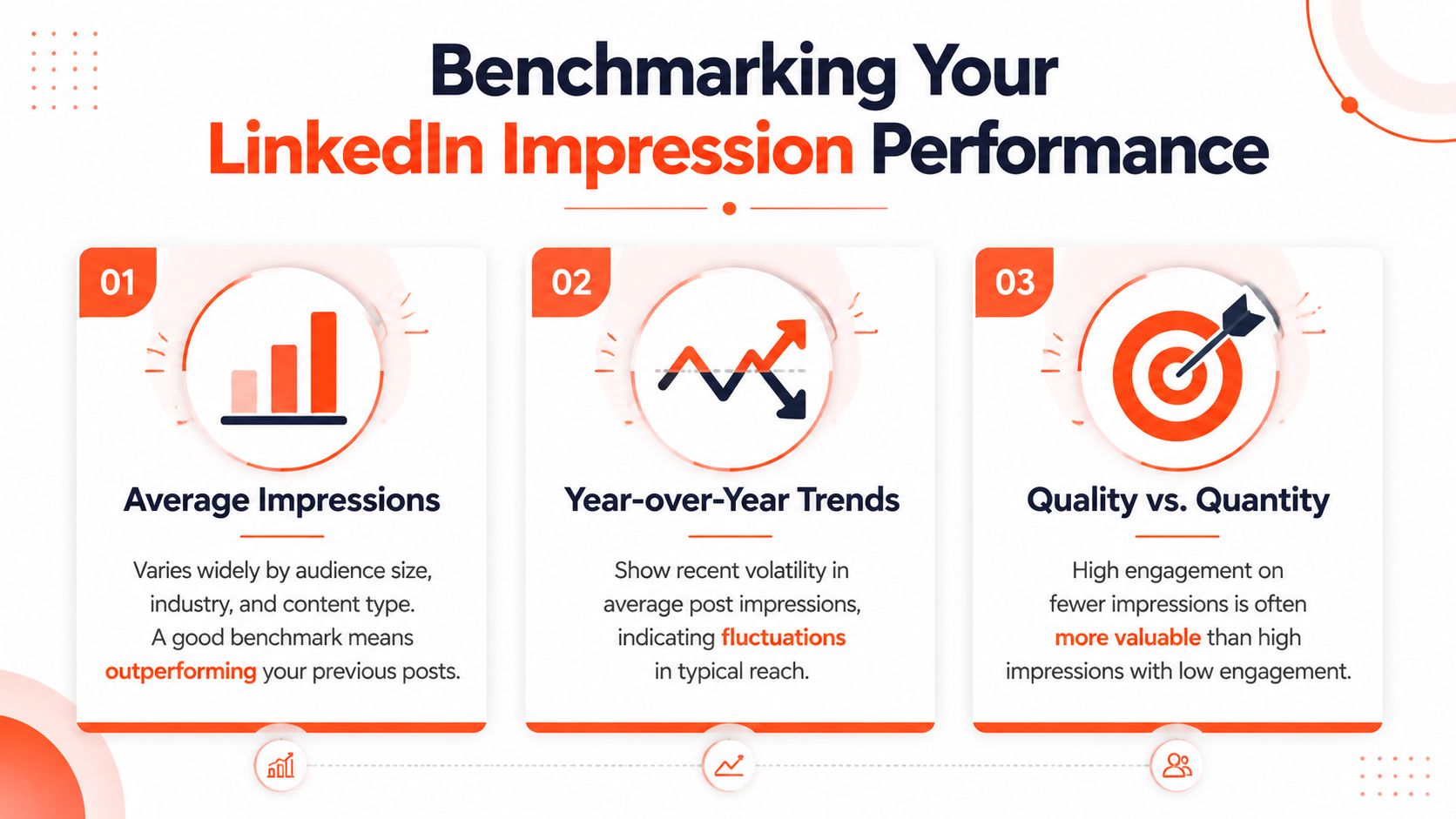 A visual guide titled Benchmarking Your LinkedIn Impression Performance covering average impressions, year-over-year trends, and quality versus quantity.