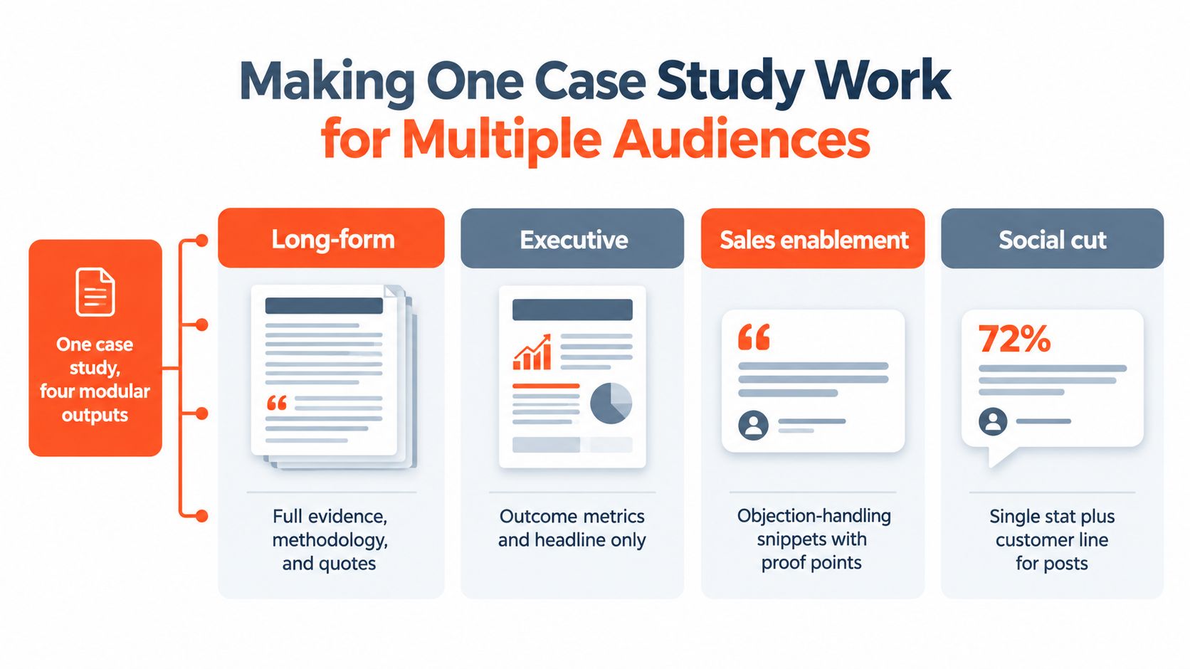 A diagram illustrating how to repurpose one case study into four distinct modular content formats for audiences.