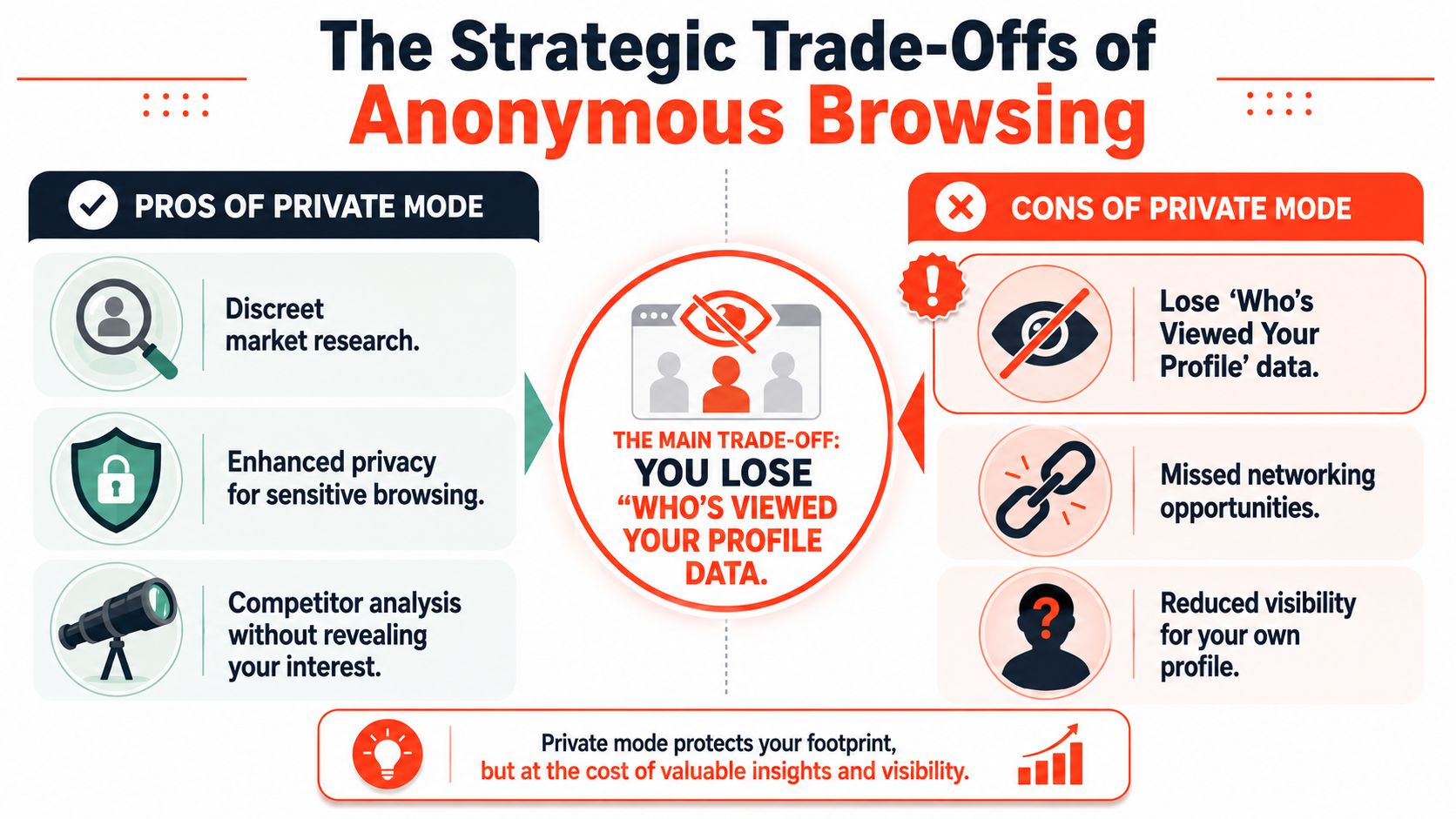 An infographic illustrating the pros and cons of using private browsing mode on professional networking platforms.