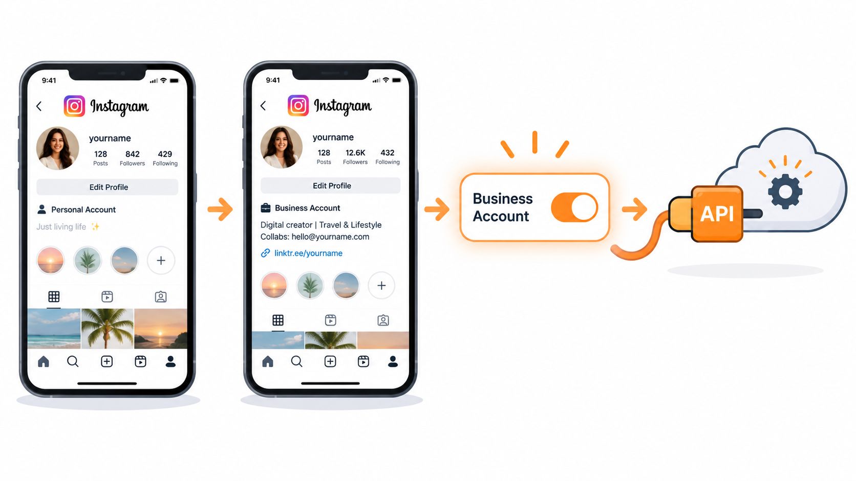 A diagram illustrating the transition from a personal Instagram account to a business account connected via API.