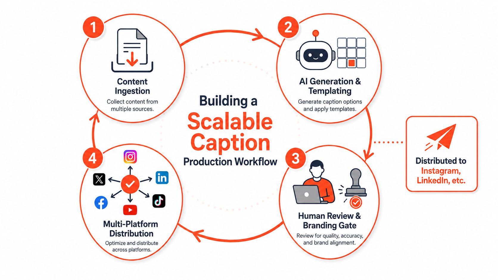 A cyclical flowchart illustrating the four-step scalable AI caption production workflow for social media content distribution.