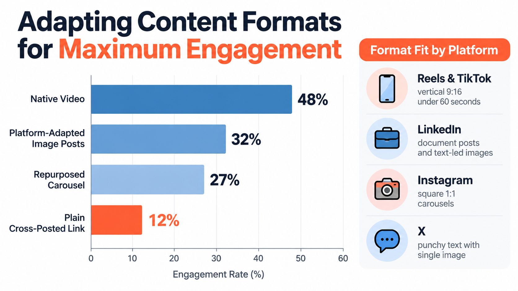Bar chart showing engagement rates for different social media content formats, led by native video at 48%.