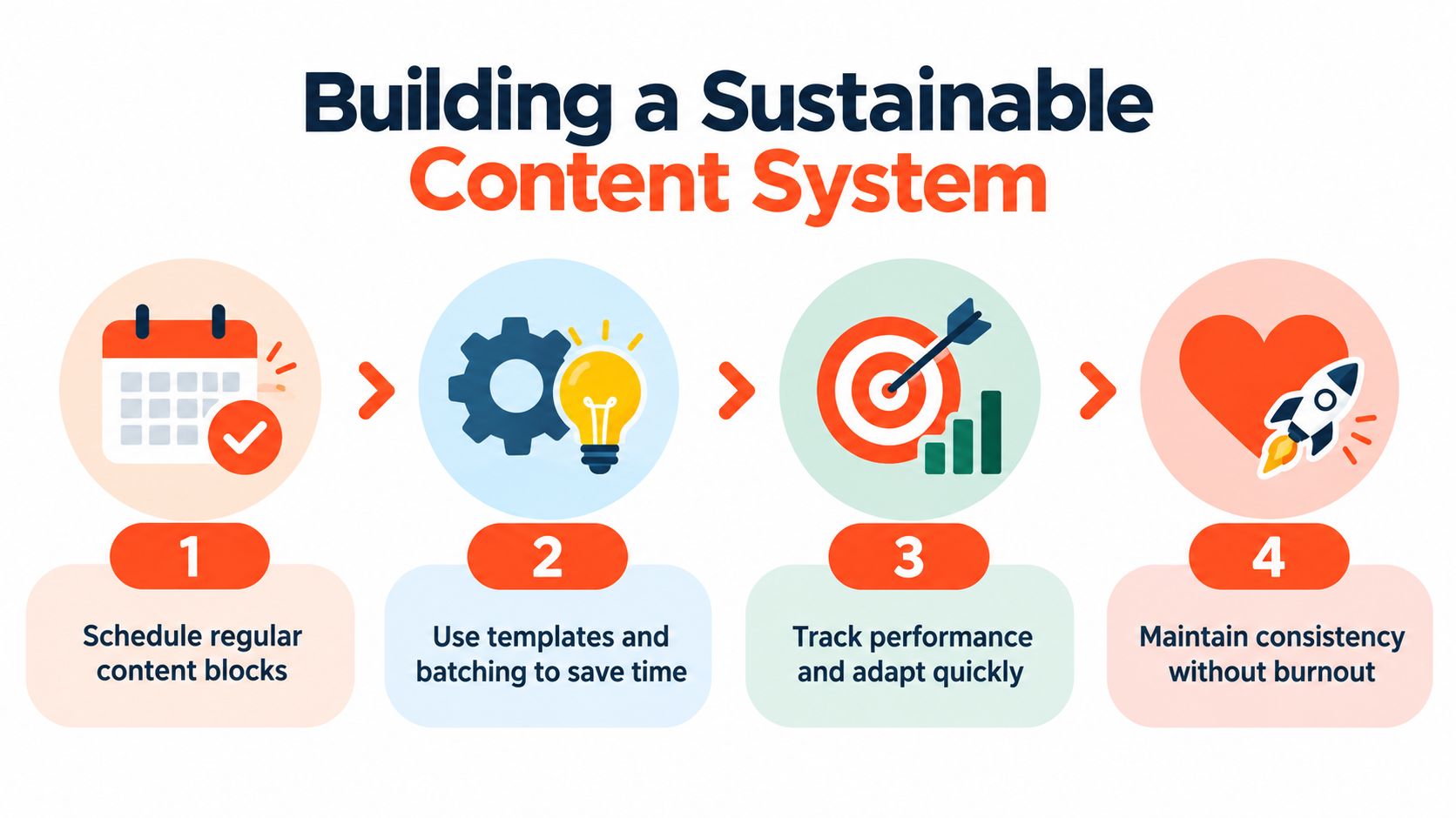 A four-step infographic illustrating a sustainable content system with icons for scheduling, batching, tracking, and consistency.