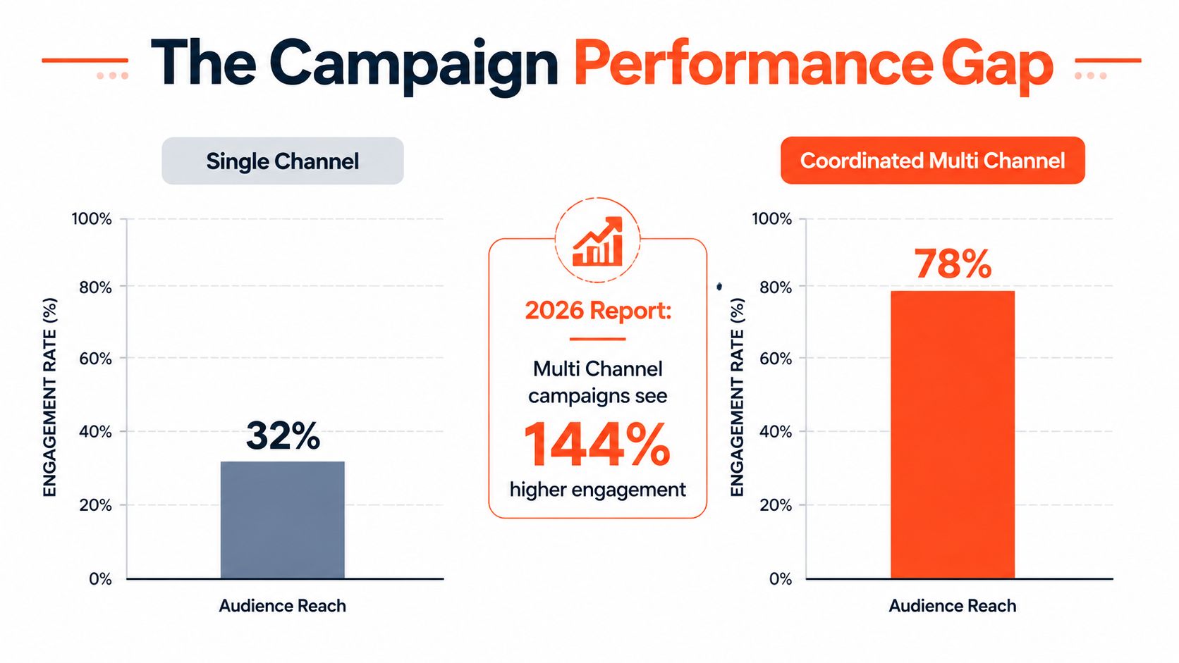 A chart comparing engagement rates between single channel and coordinated multi channel marketing campaigns.