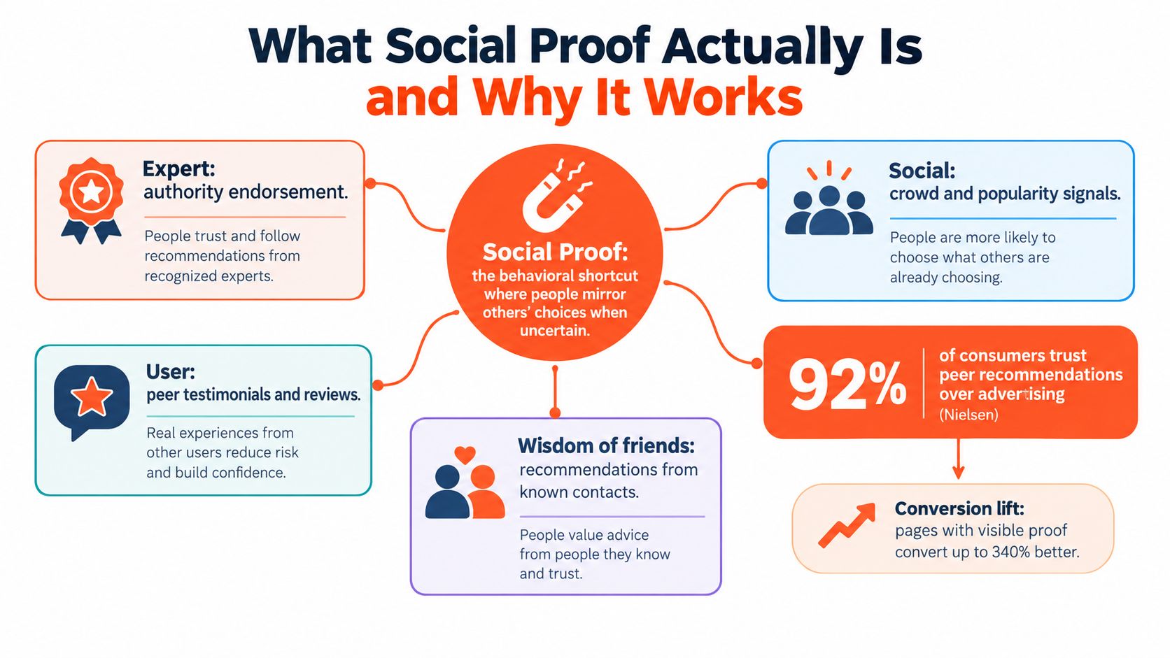 A diagram explaining social proof as a behavioral shortcut through expert, user, social, and friendship influences.