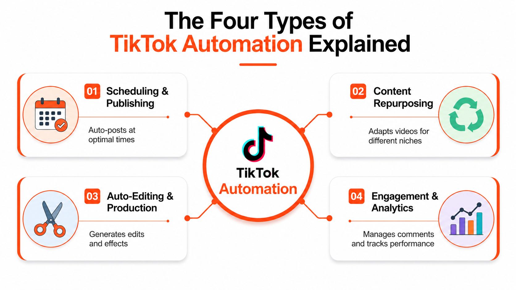 An infographic showing the four key types of TikTok automation including scheduling, repurposing, editing, and analytics.