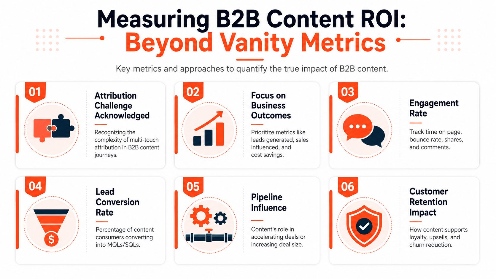 An infographic titled Measuring B2B Content ROI, outlining six key strategies for measuring effective B2B content performance.
