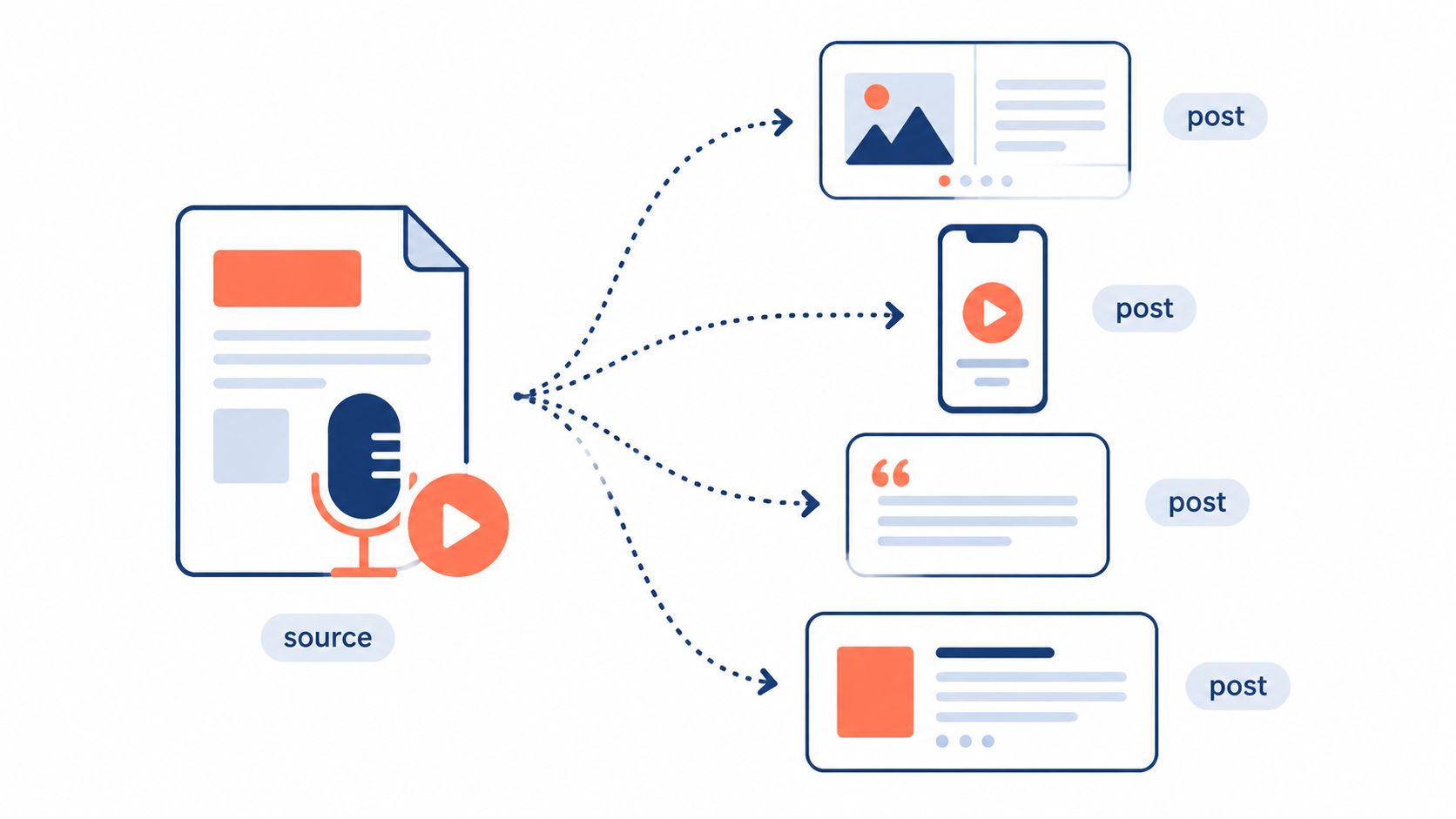 A diagram illustrating how a single source document is repurposed into four different types of social media posts.