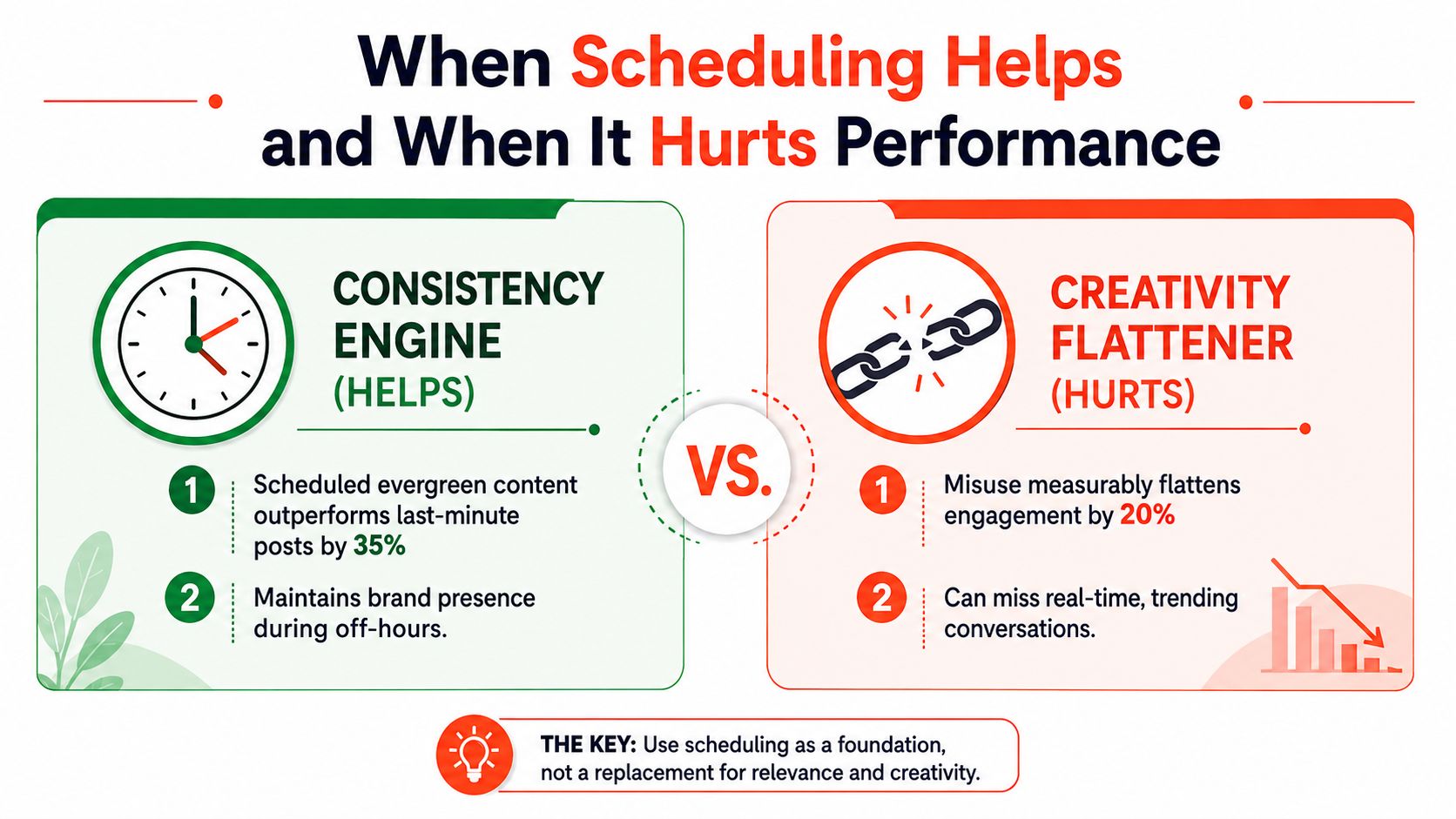 An infographic illustrating when scheduling content helps or hurts social media performance with tips and statistics.