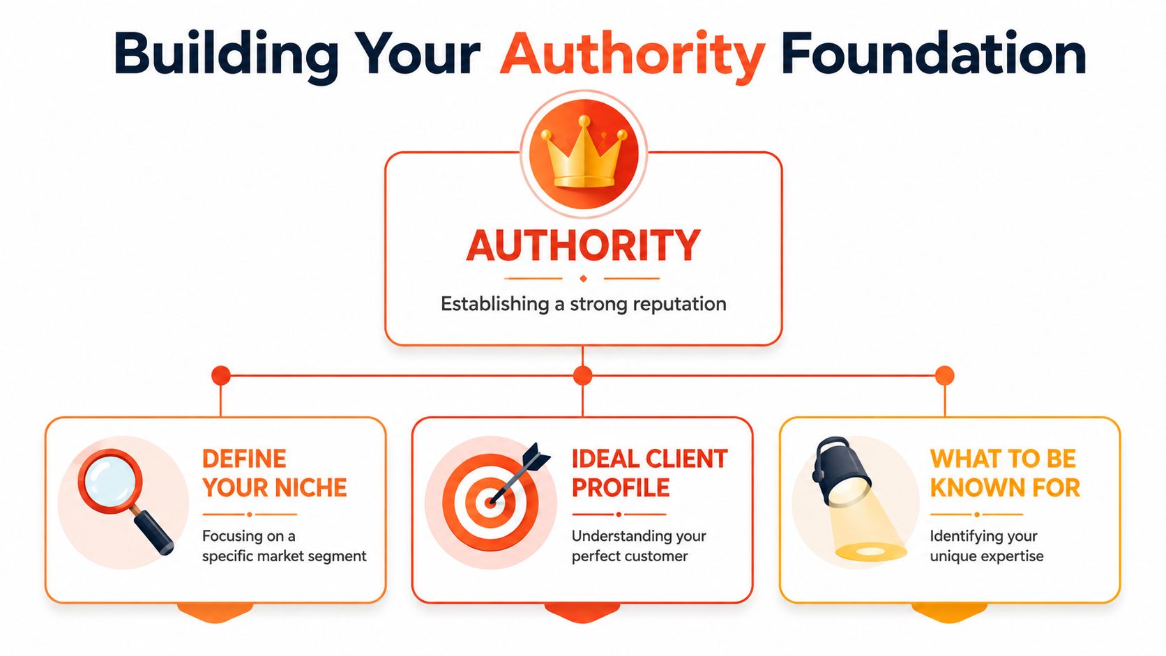 A diagram illustrating the three essential components for building an authority foundation in business.