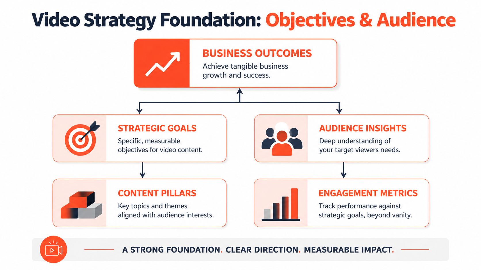 A diagram outlining the Video Strategy Foundation with sections for business outcomes, goals, audience, pillars, and metrics.