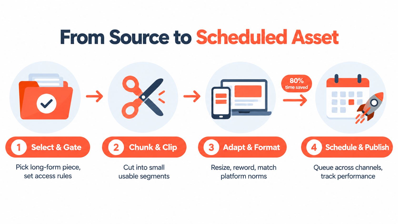A four-step infographic illustrating the workflow from source content to a finalized, scheduled marketing asset.