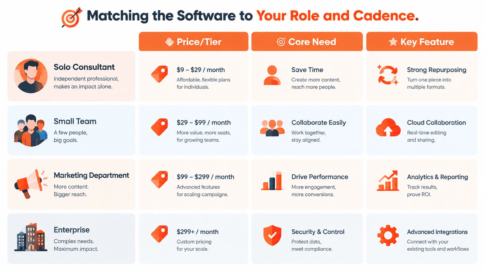 A comparison chart matching software tiers and pricing plans to different user roles like consultants, teams, and enterprises.