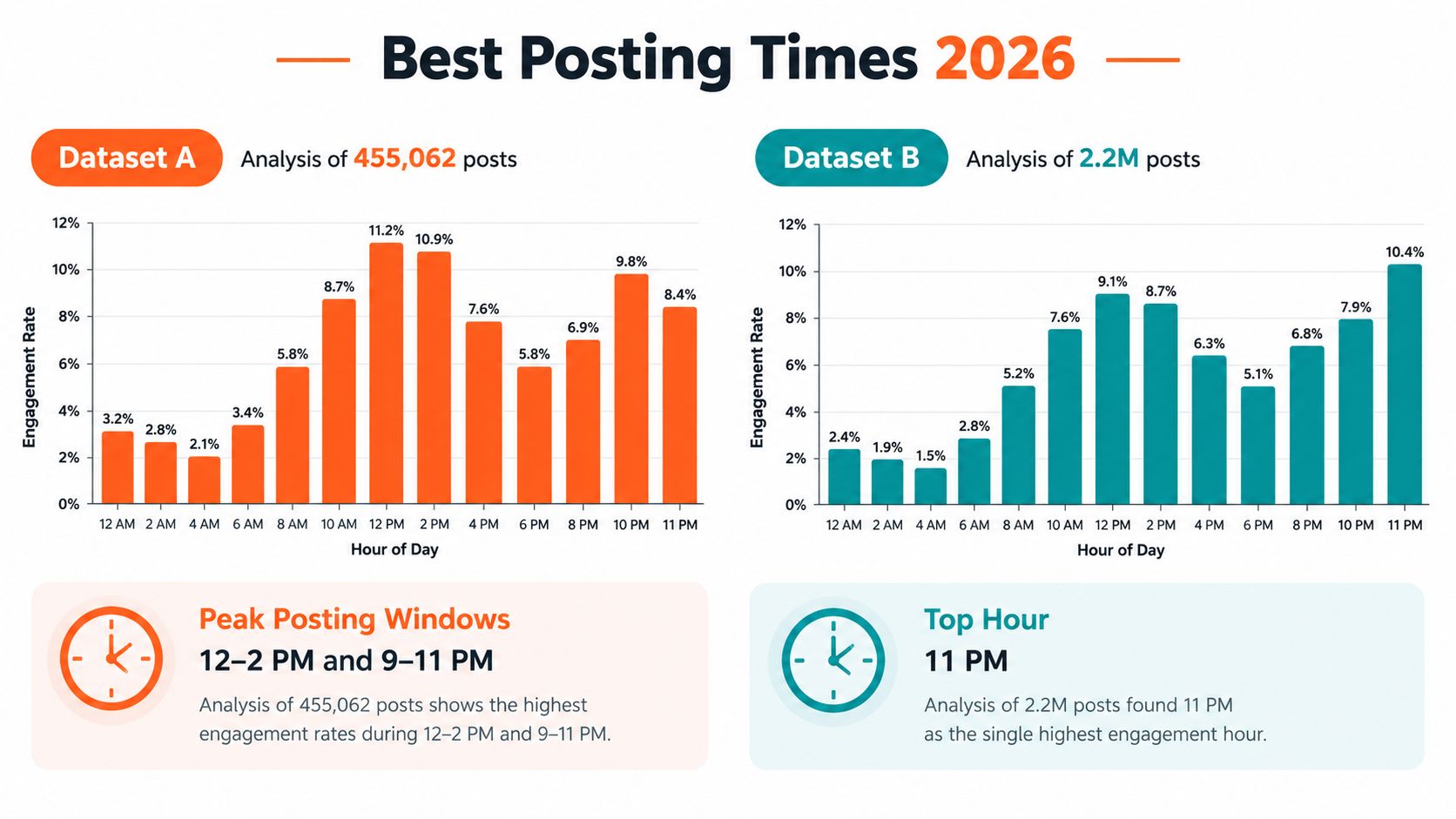 A chart showing the best posting times for social media engagement across two different datasets for 2026.