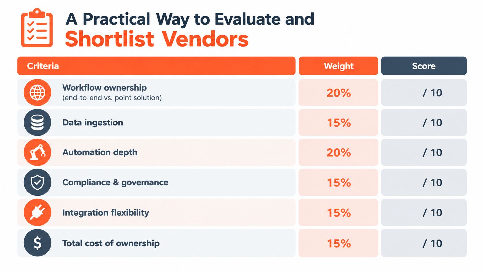 A table for evaluating and shortlisting vendors, listing six criteria with their corresponding percentage weights.