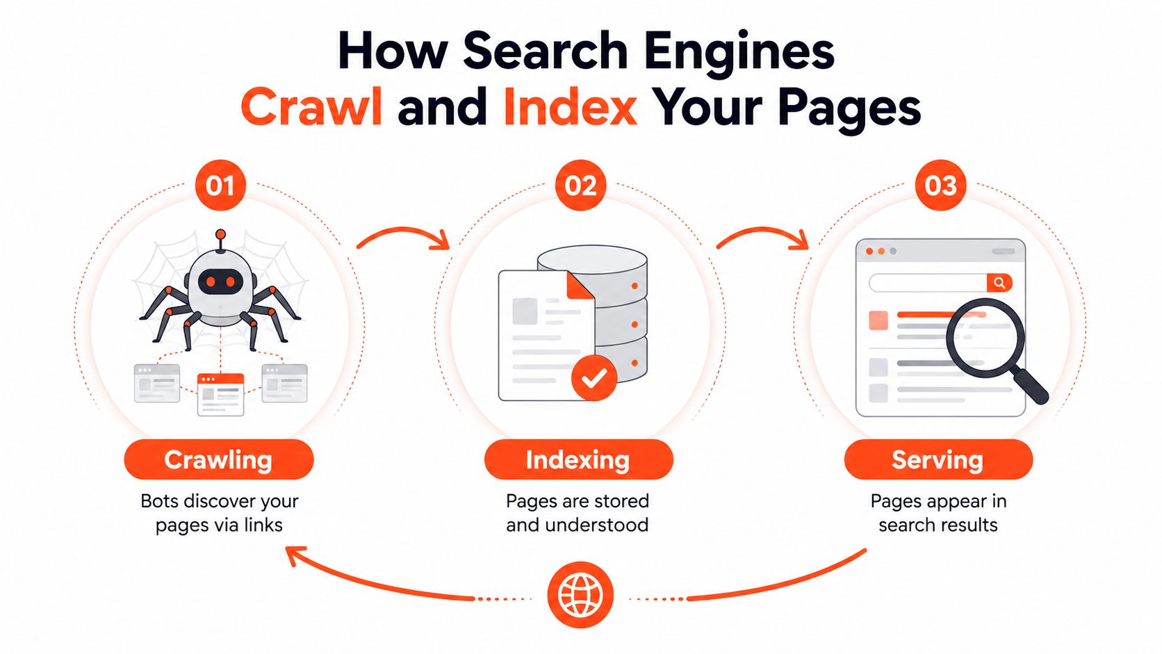 A diagram illustrating the three steps of how search engines process websites: crawling, indexing, and serving search results.