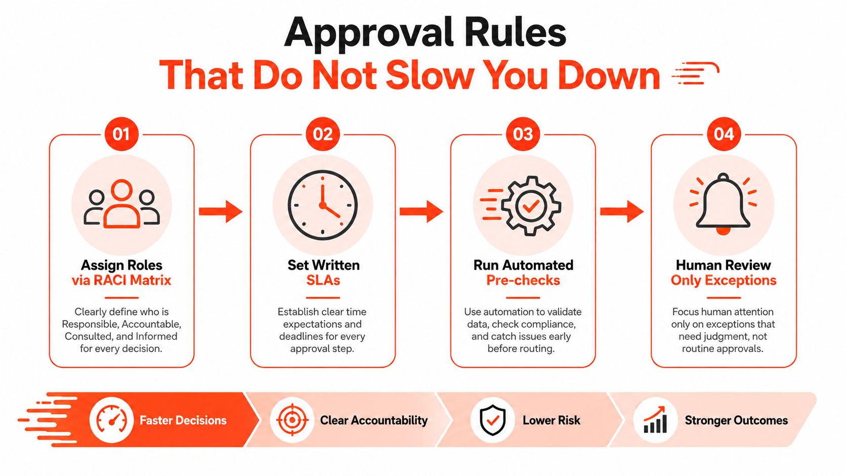 A four-step infographic showing how to streamline approval processes to achieve faster business decisions and better outcomes.