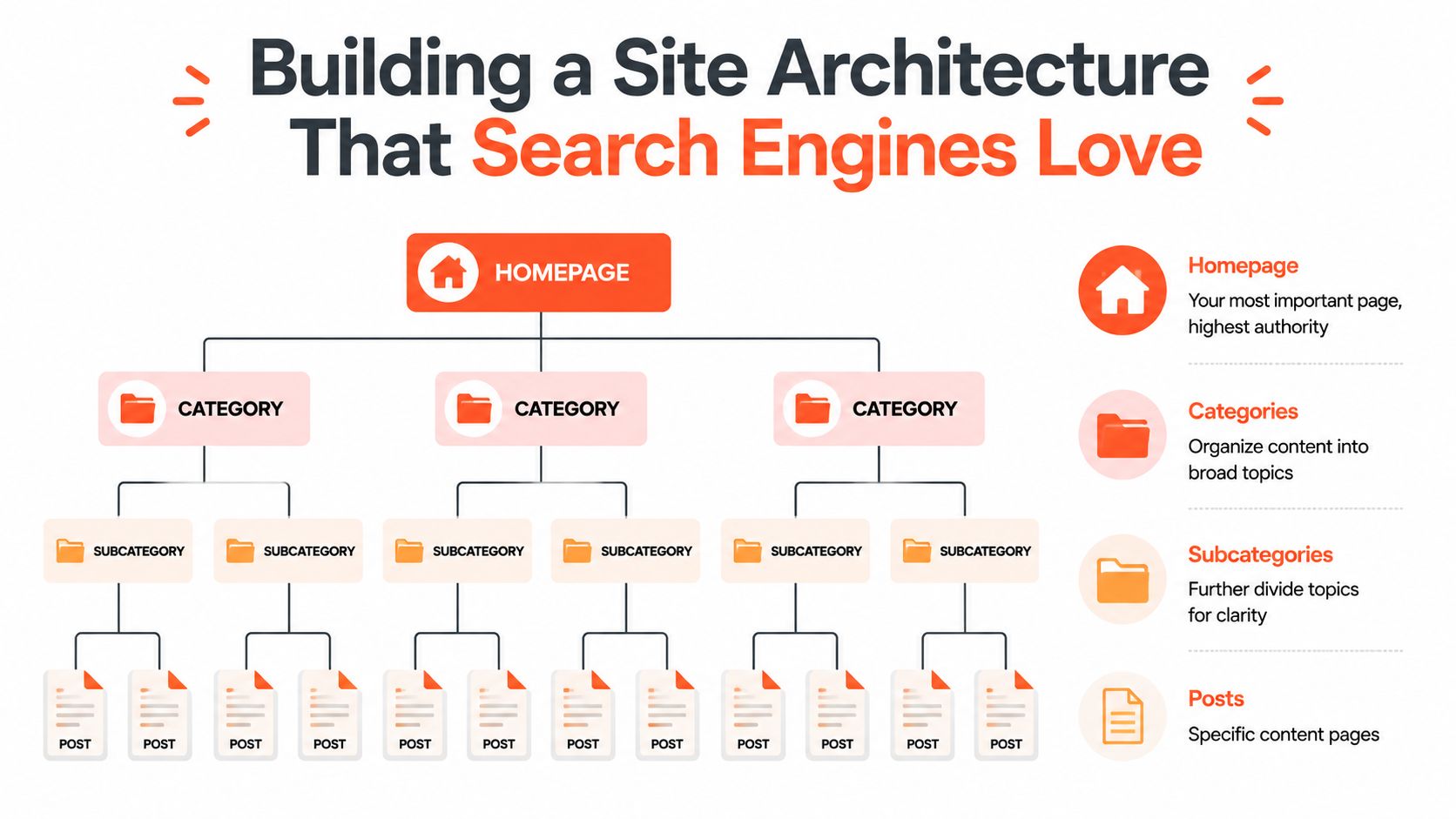 A diagram illustrating a hierarchical website architecture structure with a homepage, categories, subcategories, and individual content posts.