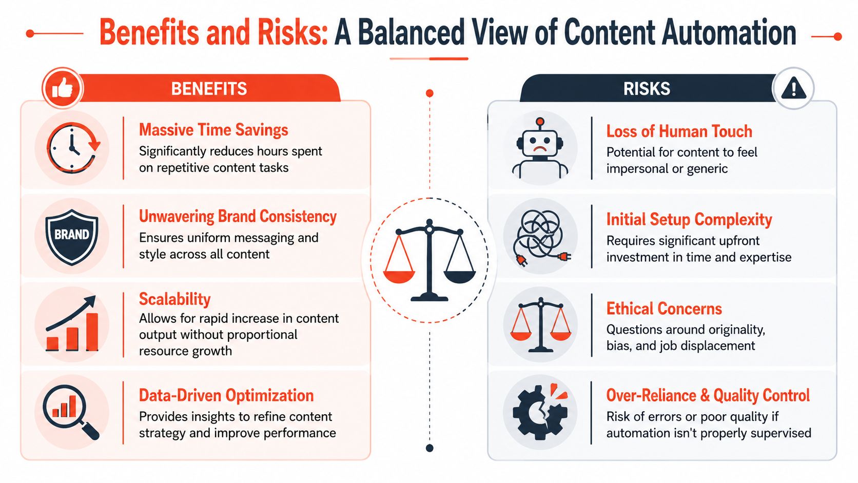An infographic comparing the benefits and risks of using content automation for business strategies.