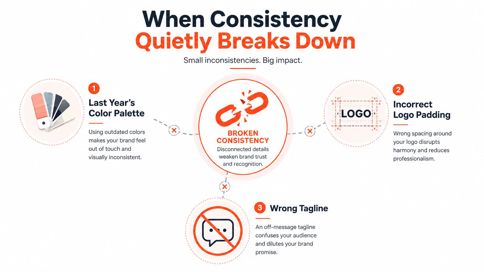 An infographic titled When Consistency Quietly Breaks Down highlighting three common branding mistakes including outdated colors, incorrect logo padding, and wrong taglines.