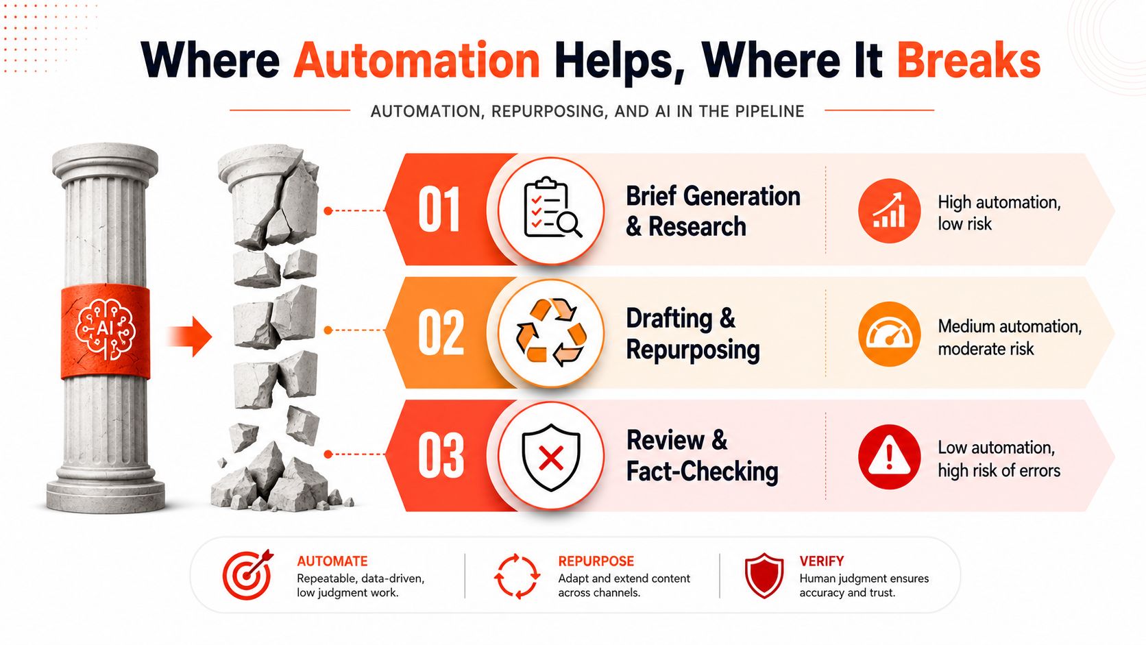 A diagram illustrating how automation, repurposing, and AI impact different stages of the content production pipeline.