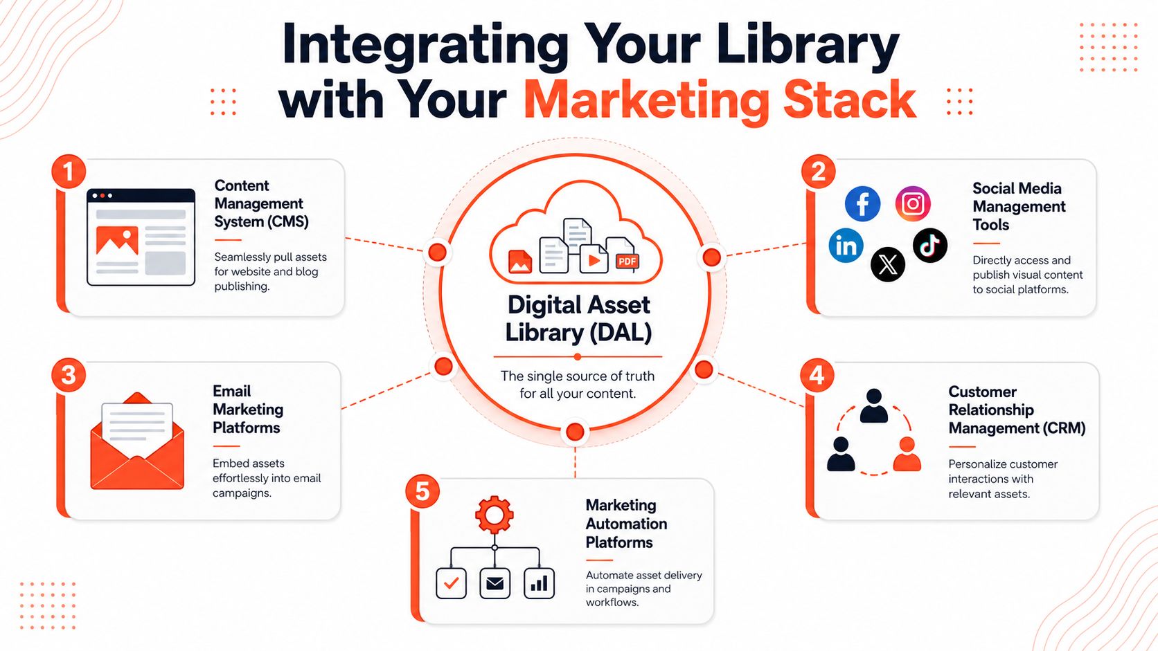 A diagram illustrating the integration of a digital asset library with various marketing stack platforms and tools.