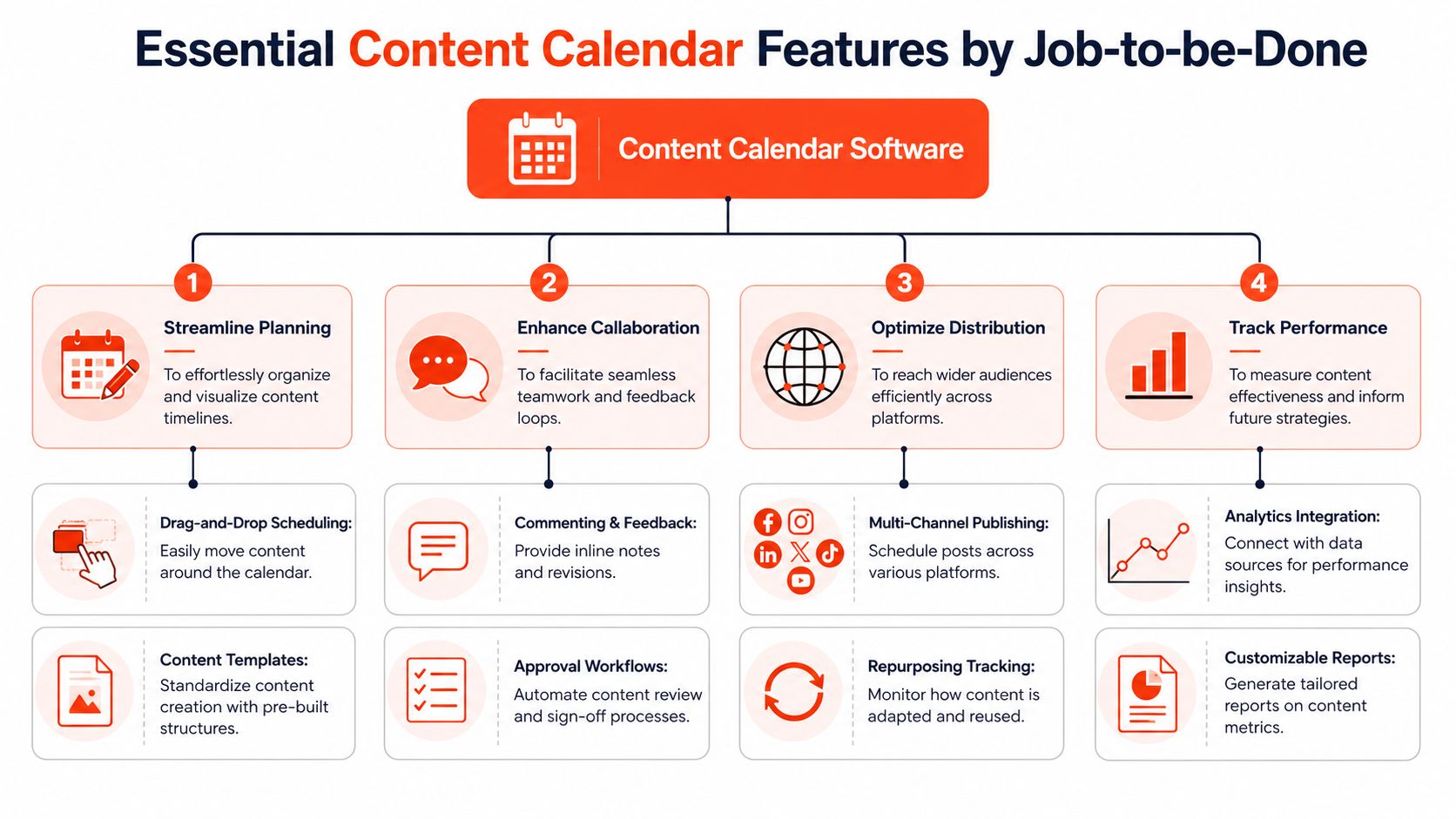 A diagram outlining the four main jobs and essential features of modern content calendar software applications.