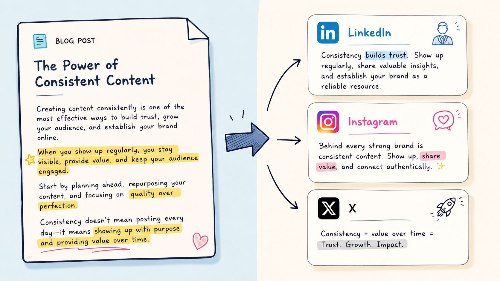 An infographic illustrating how to repurpose blog post content into consistent social media updates for various platforms.