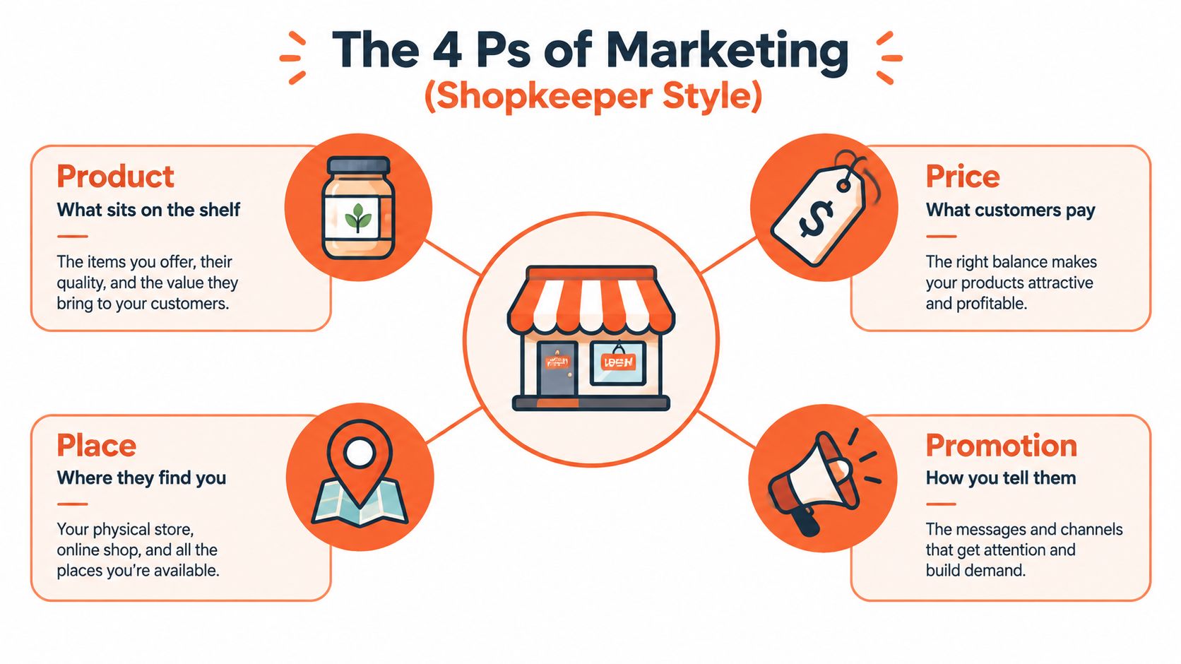 An infographic titled The 4 Ps of Marketing illustrating product, price, place, and promotion for shopkeepers.