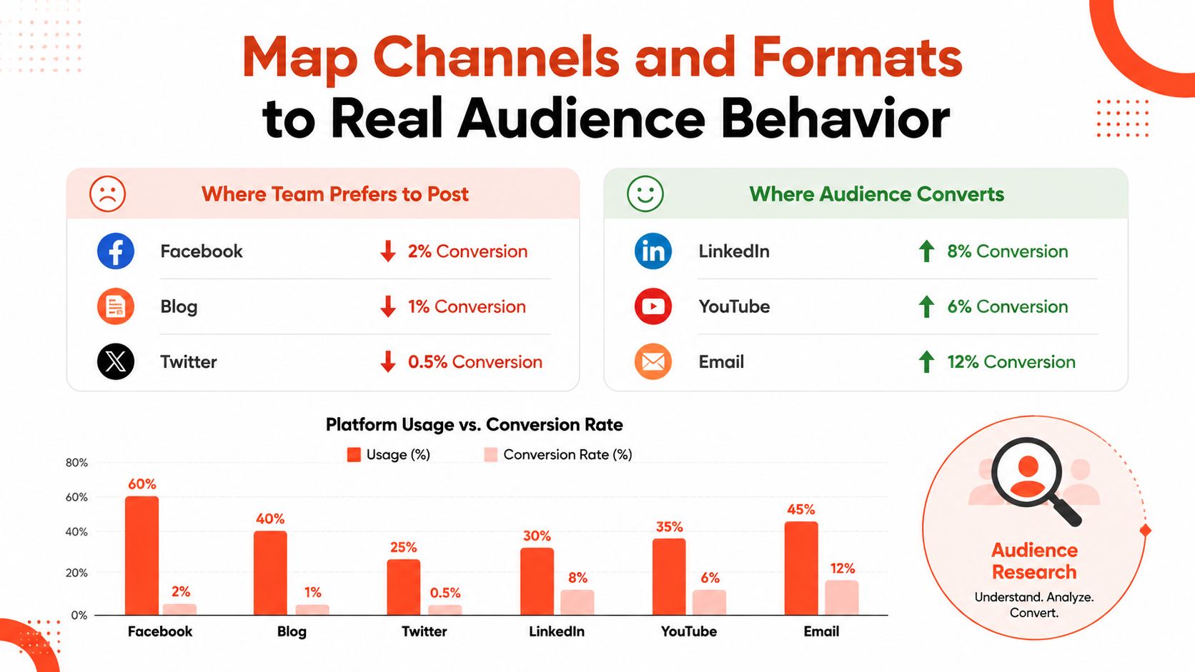 Infographic comparing platform usage versus conversion rates to help optimize content distribution and marketing strategies.