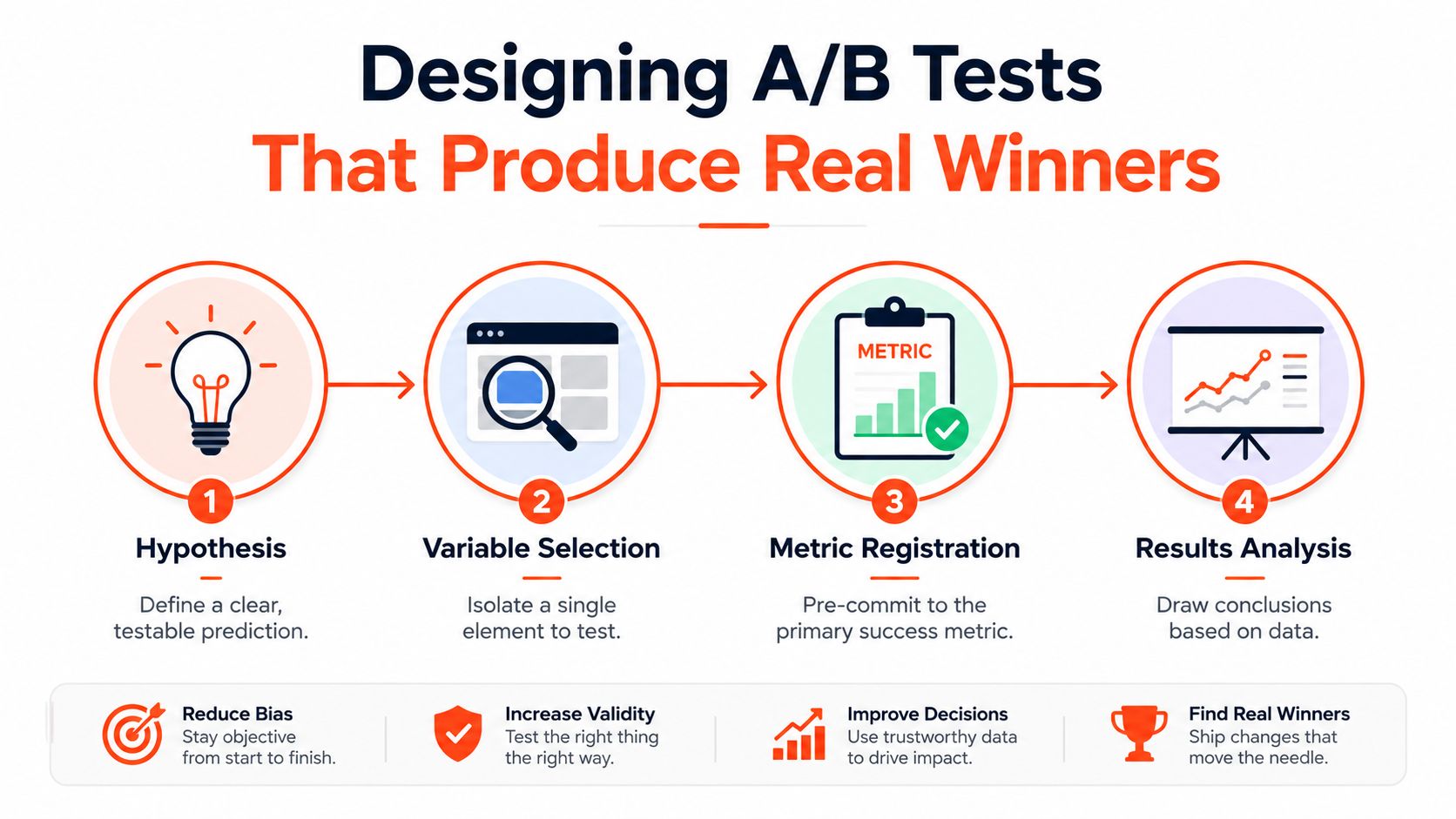 A flowchart showing four steps for designing A/B tests to achieve better conversion rates and data insights.