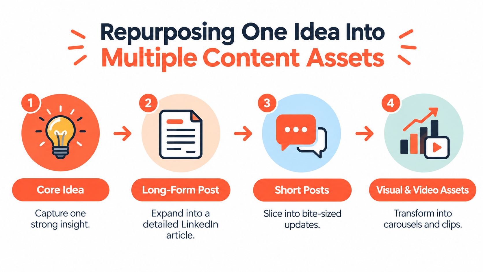 A four-step infographic illustrating how to repurpose a single core idea into various LinkedIn content assets.
